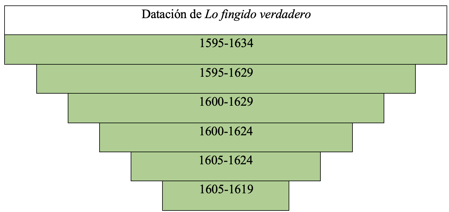 Gráfica de datación de la obra en la tesis de Álvaro Cuéllar (2022)