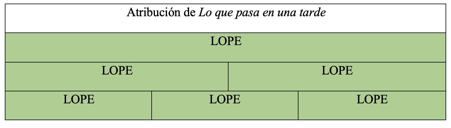Gráfica de autoría de la obra en la tesis de Álvaro Cuéllar (2022)