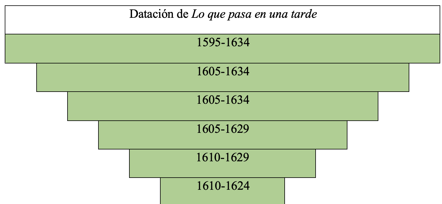 Gráfica de datación de la obra en la tesis de Álvaro Cuéllar (2022)