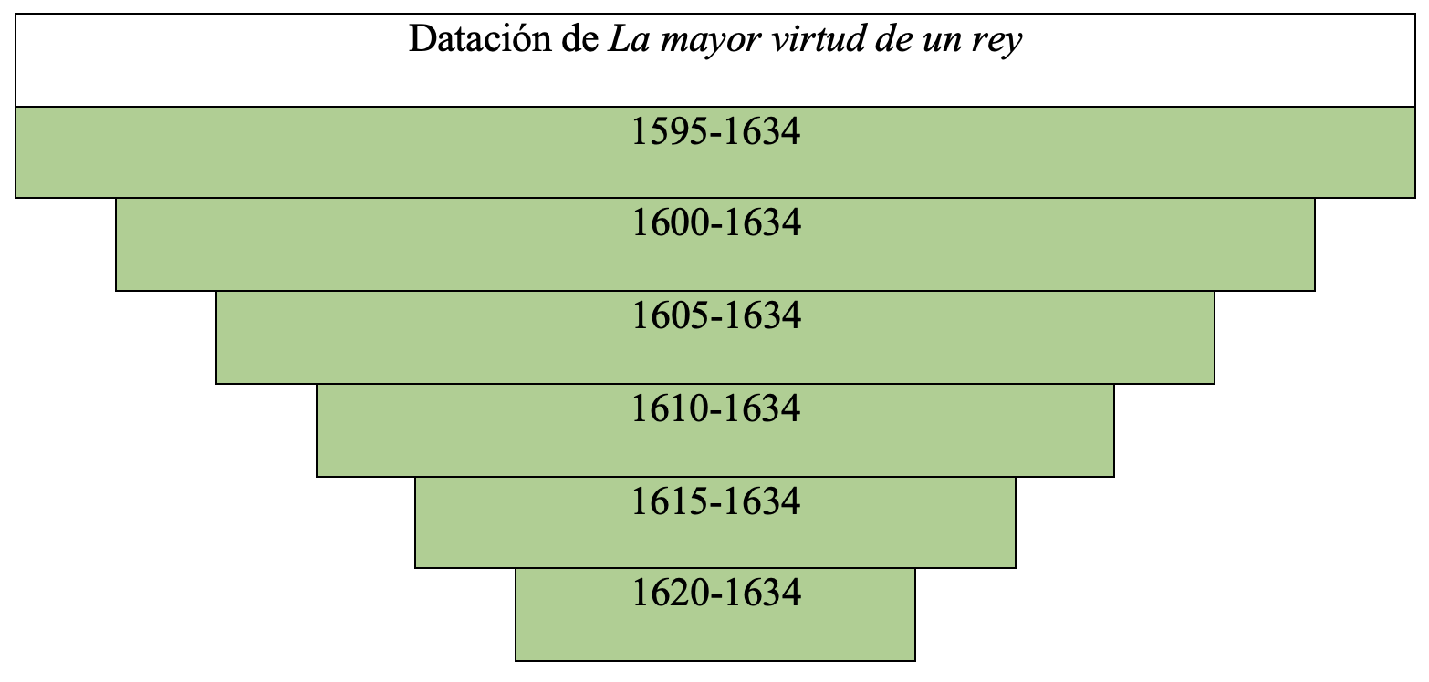 Gráfica de datación de la obra en la tesis de Álvaro Cuéllar (2022)