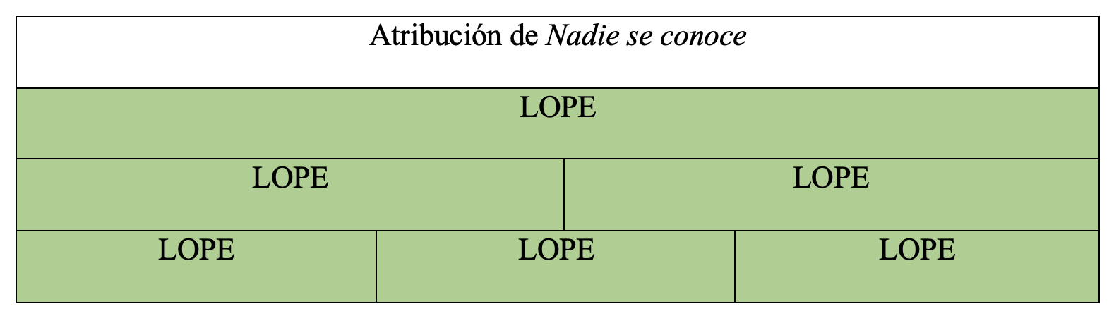 Gráfica de autoría de la obra en la tesis de Álvaro Cuéllar (2022)