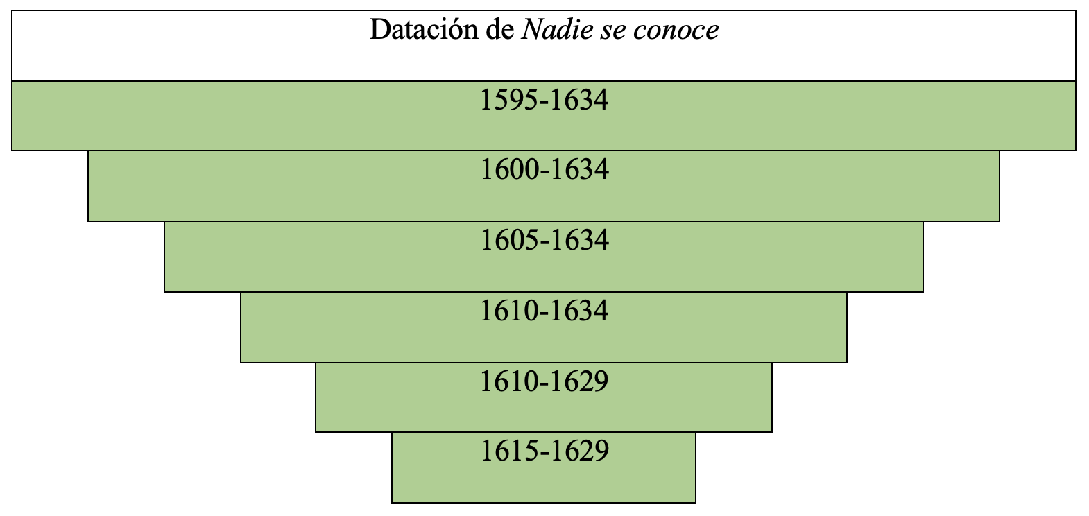 Gráfica de datación de la obra en la tesis de Álvaro Cuéllar (2022)