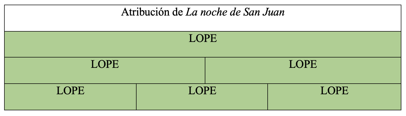 Gráfica de autoría de la obra en la tesis de Álvaro Cuéllar (2022)