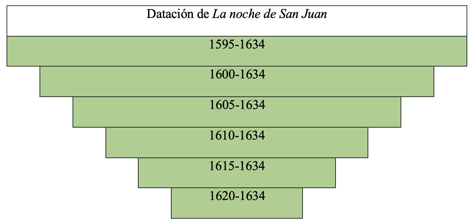 Gráfica de datación de la obra en la tesis de Álvaro Cuéllar (2022)