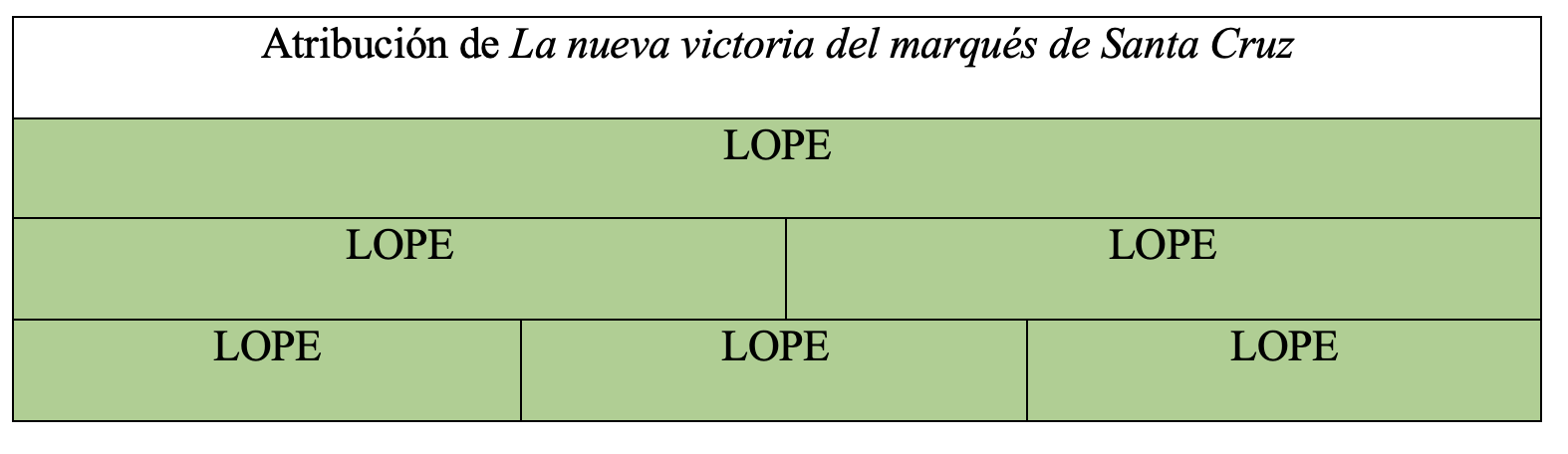 Gráfica de autoría de la obra en la tesis de Álvaro Cuéllar (2022)
