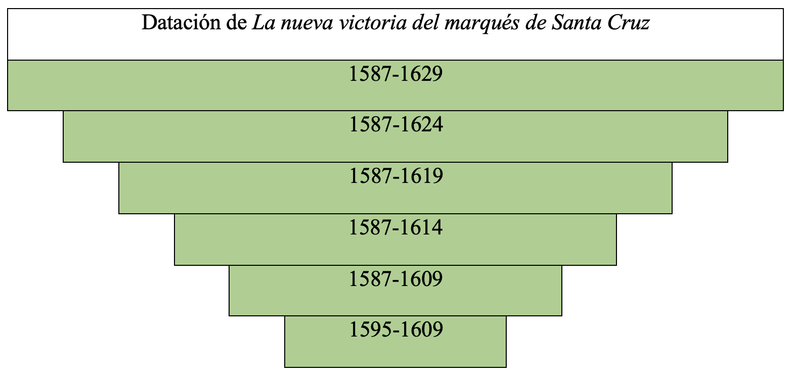 Gráfica de datación de la obra en la tesis de Álvaro Cuéllar (2022)