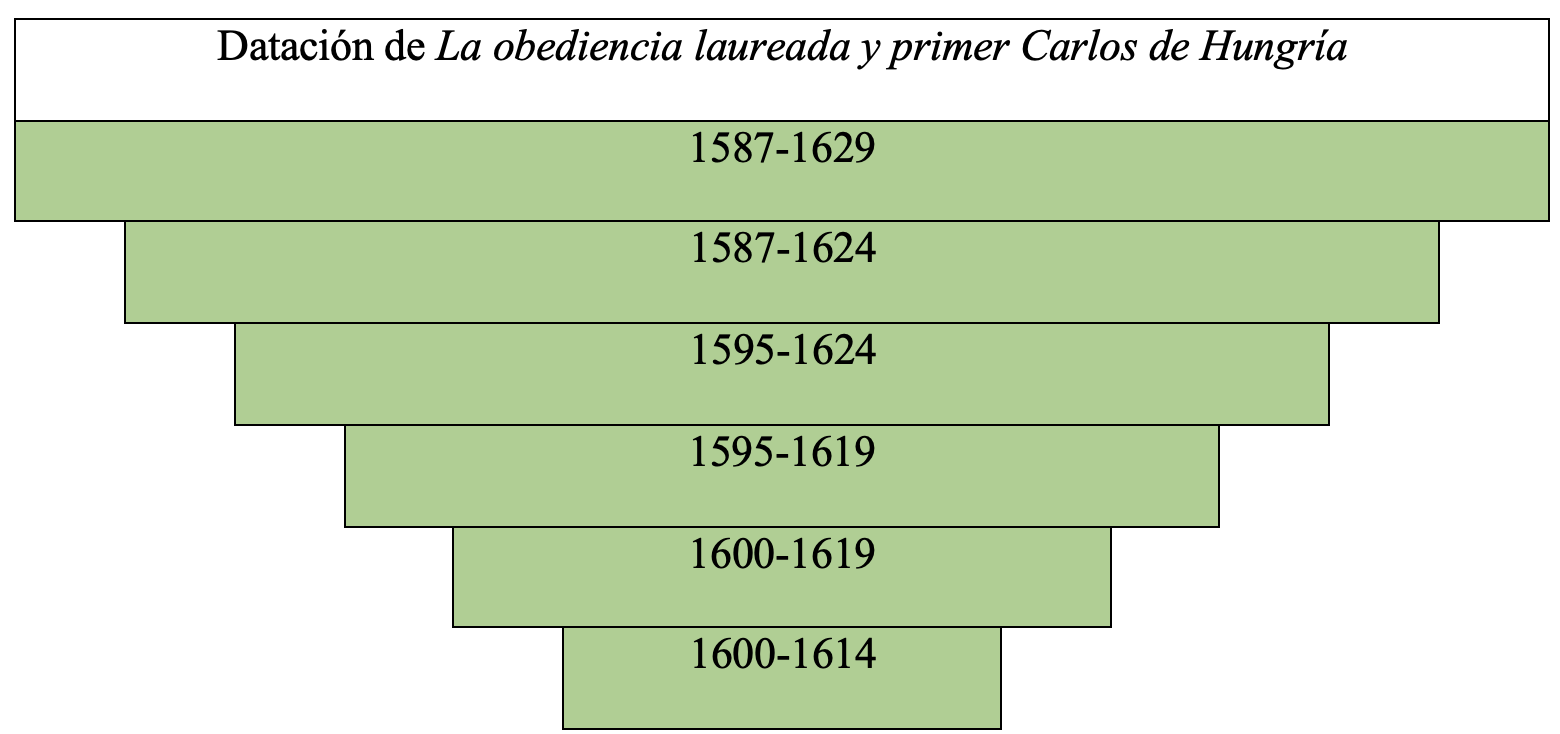 Gráfica de datación de la obra en la tesis de Álvaro Cuéllar (2022)