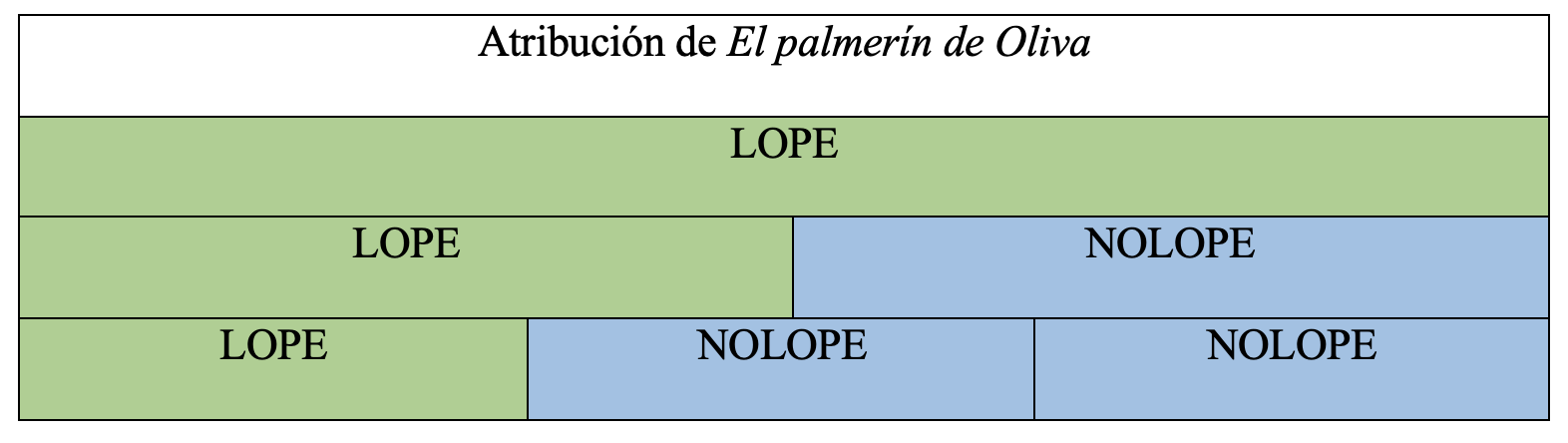 Gráfica de autoría de la obra en la tesis de Álvaro Cuéllar (2022)