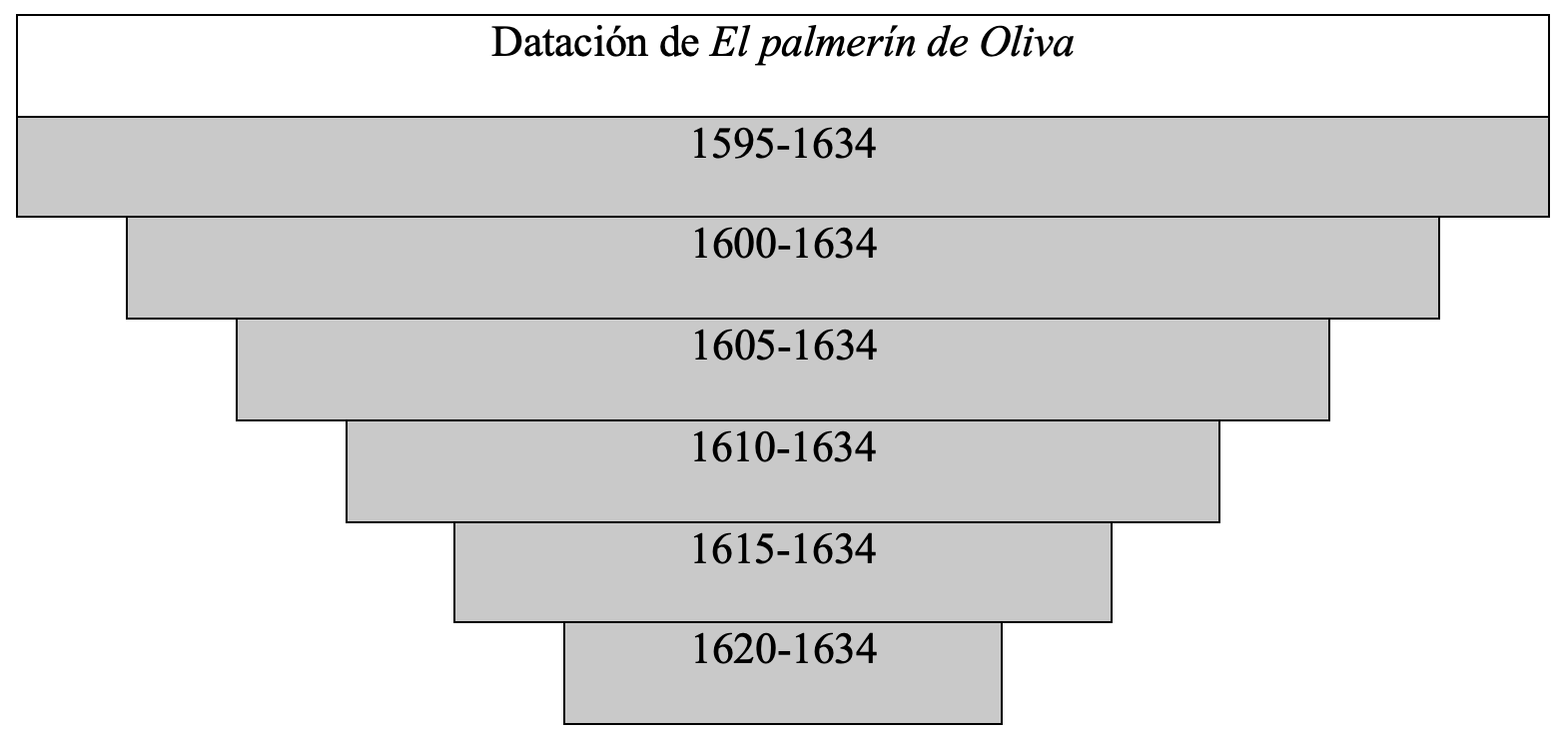 Gráfica de datación de la obra en la tesis de Álvaro Cuéllar (2022)