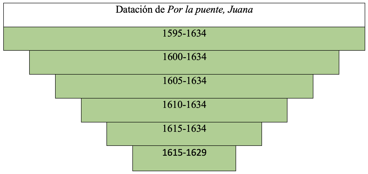 Gráfica de datación de la obra en la tesis de Álvaro Cuéllar (2022)