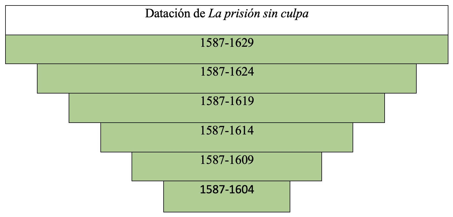 Gráfica de datación de la obra en la tesis de Álvaro Cuéllar (2022)