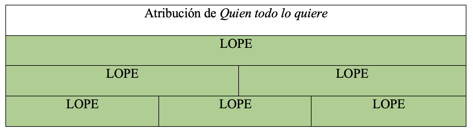 Gráfica de autoría de la obra en la tesis de Álvaro Cuéllar (2022)