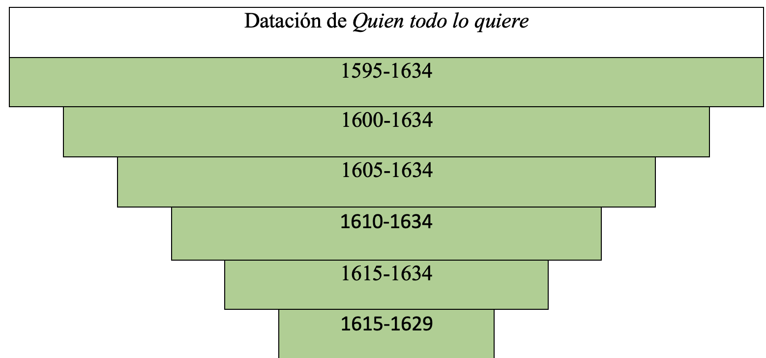 Gráfica de datación de la obra en la tesis de Álvaro Cuéllar (2022)