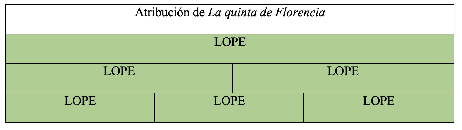 Gráfica de autoría de la obra en la tesis de Álvaro Cuéllar (2022)