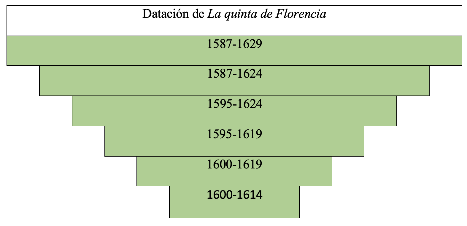 Gráfica de datación de la obra en la tesis de Álvaro Cuéllar (2022)