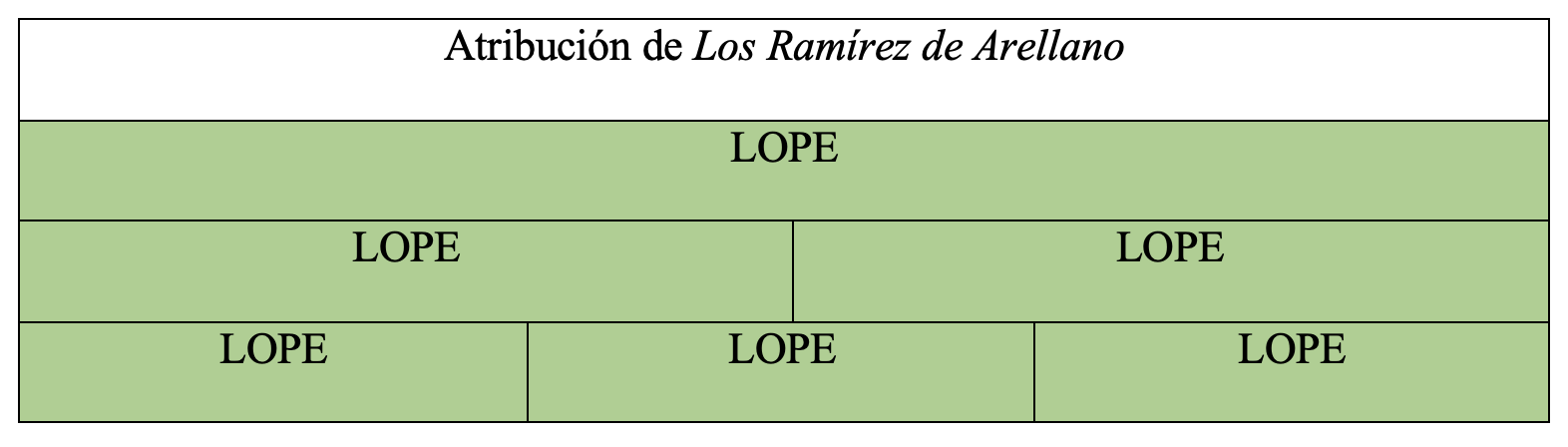 Gráfica de autoría de la obra en la tesis de Álvaro Cuéllar (2022)