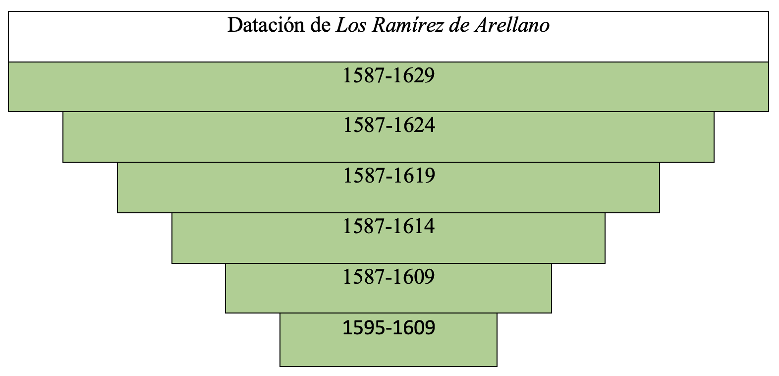 Gráfica de datación de la obra en la tesis de Álvaro Cuéllar (2022)