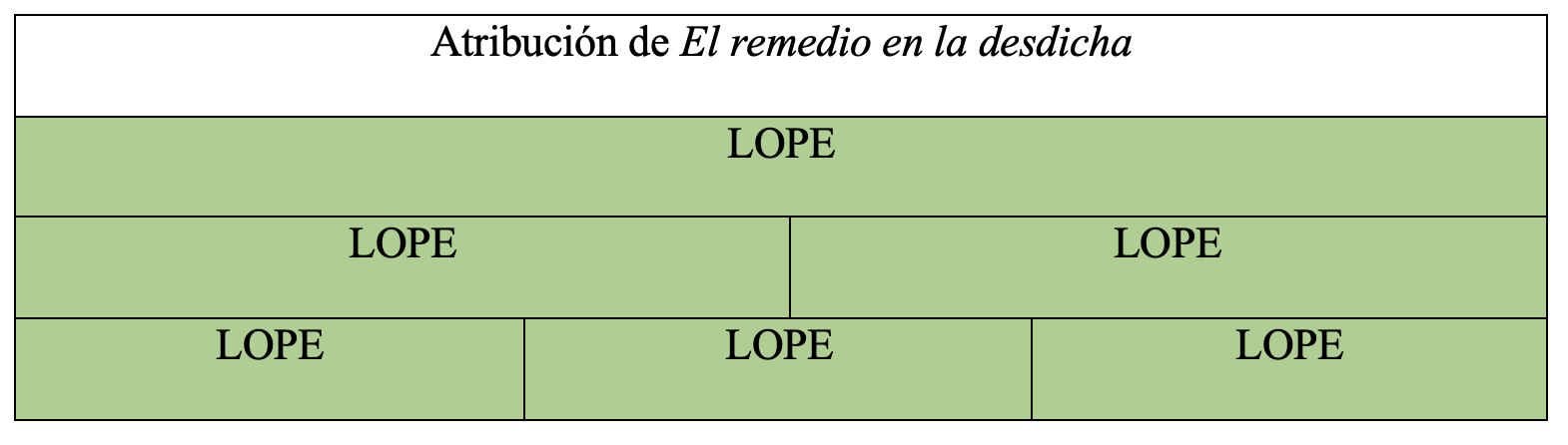 Gráfica de autoría de la obra en la tesis de Álvaro Cuéllar (2022)
