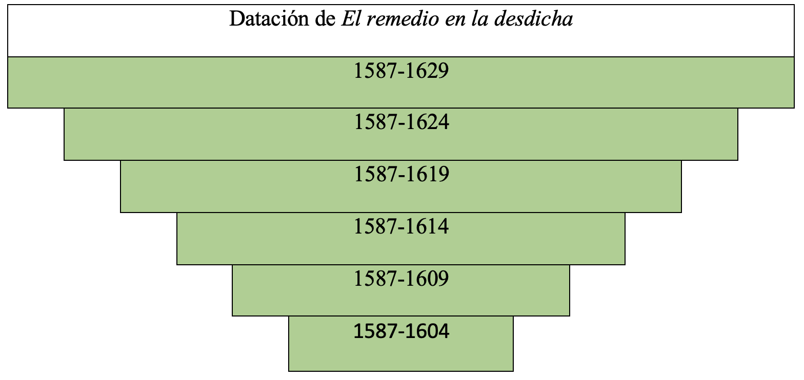 Gráfica de datación de la obra en la tesis de Álvaro Cuéllar (2022)