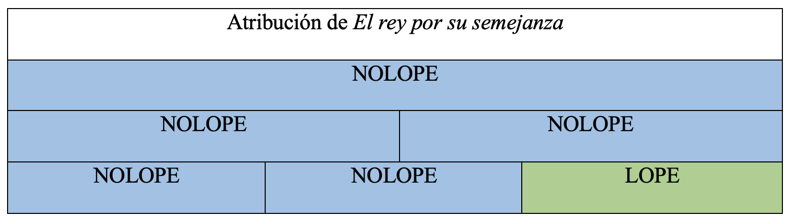 Gráfica de autoría de la obra en la tesis de Álvaro Cuéllar (2022)