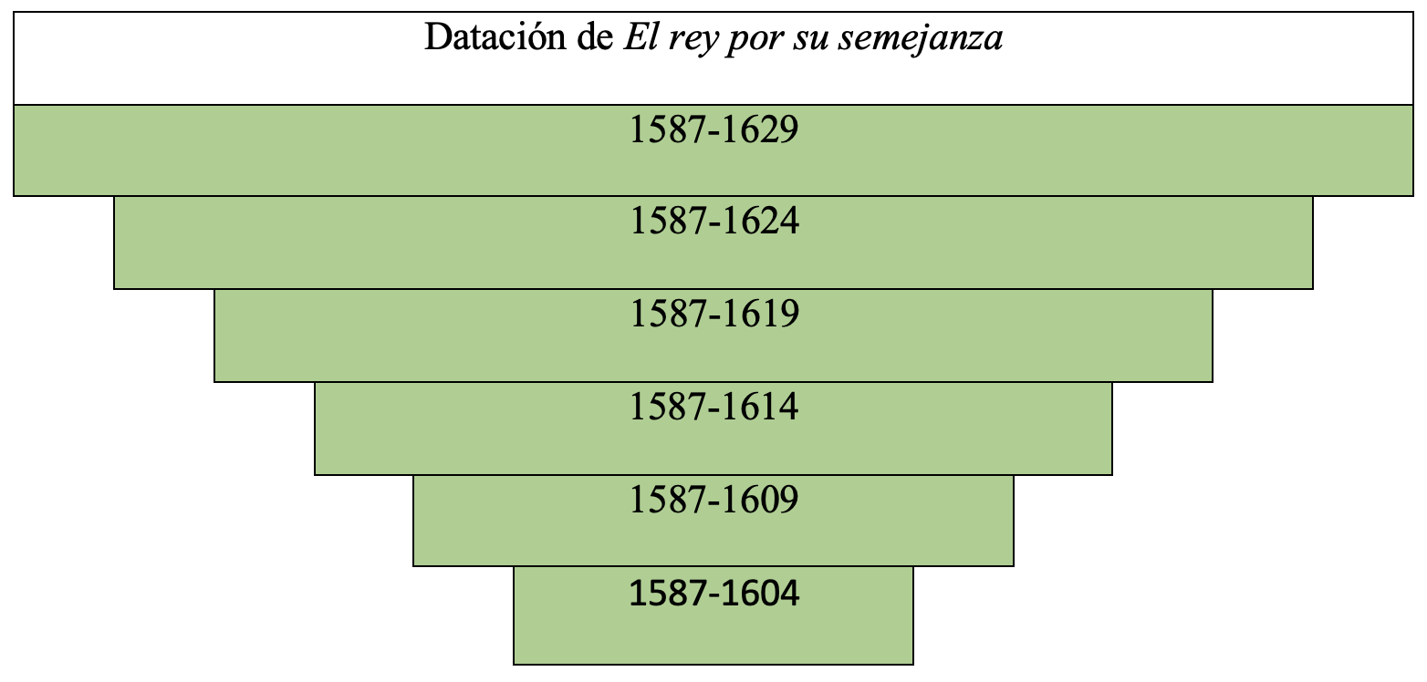 Gráfica de datación de la obra en la tesis de Álvaro Cuéllar (2022)