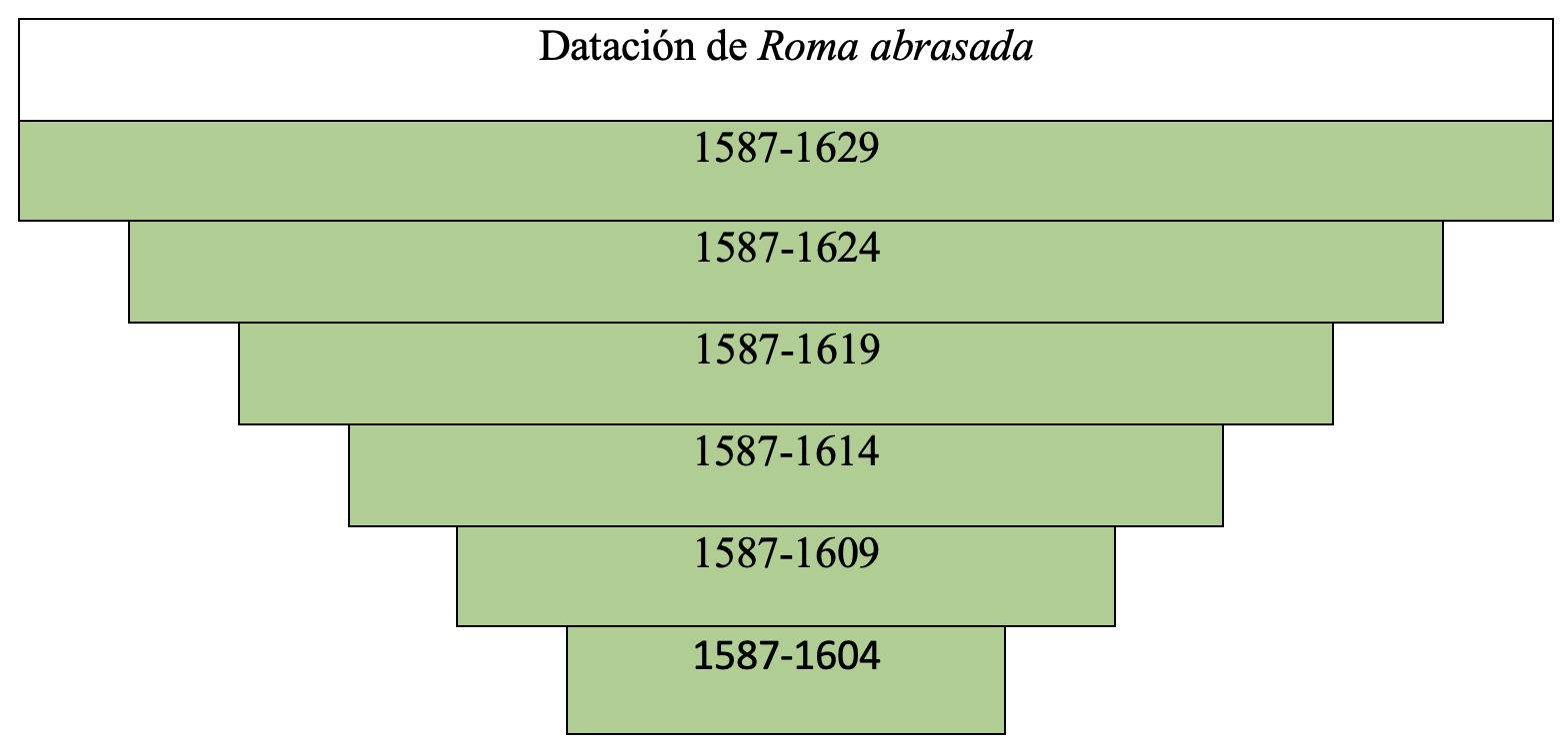 Gráfica de datación de la obra en la tesis de Álvaro Cuéllar (2022)