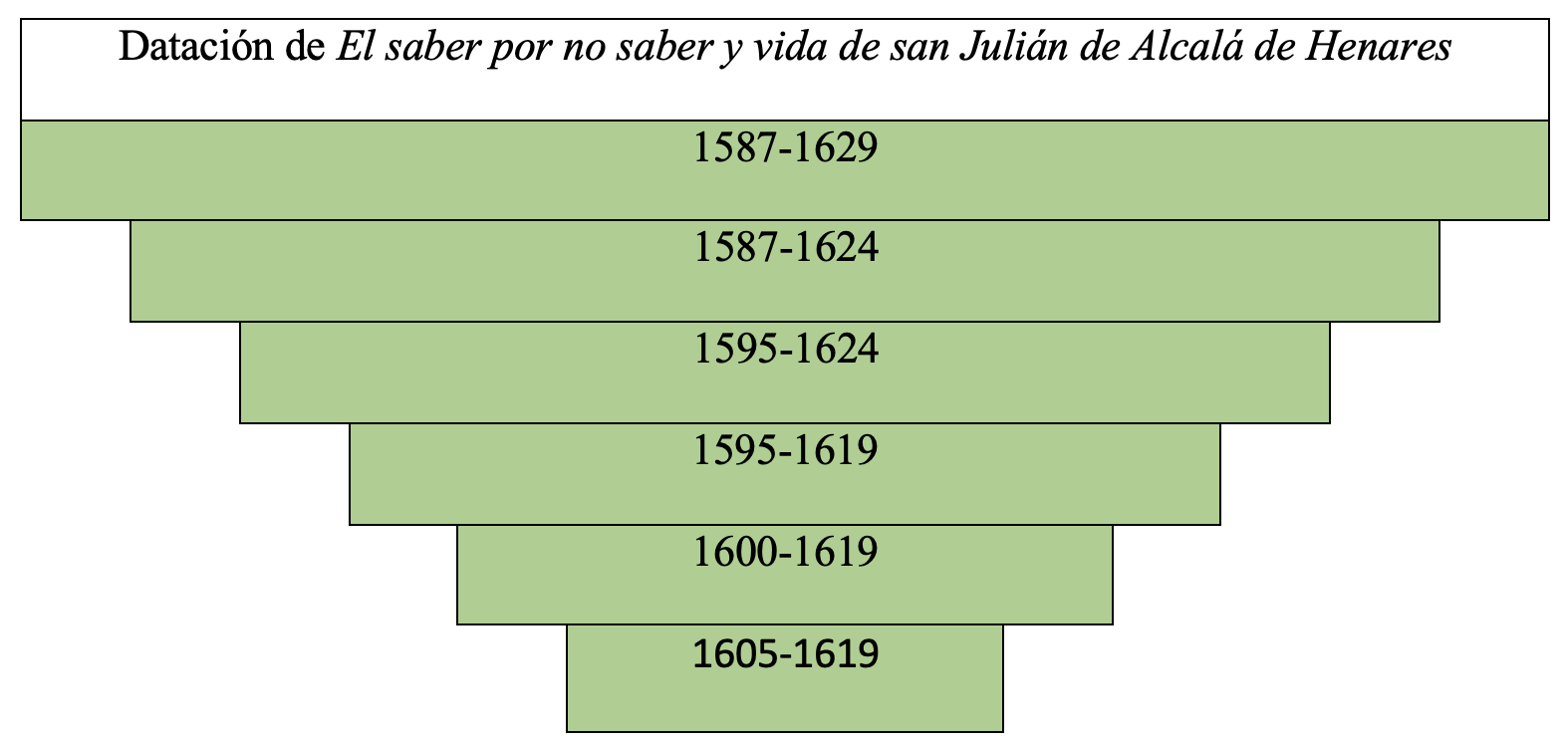 Gráfica de datación de la obra en la tesis de Álvaro Cuéllar (2022)