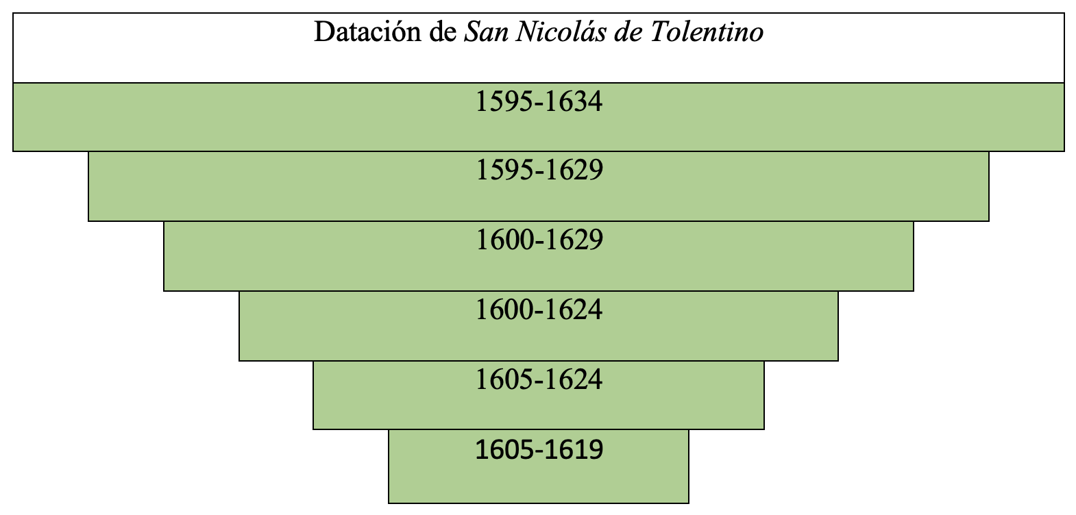 Gráfica de datación de la obra en la tesis de Álvaro Cuéllar (2022)
