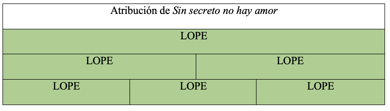 Gráfica de autoría de la obra en la tesis de Álvaro Cuéllar (2022)