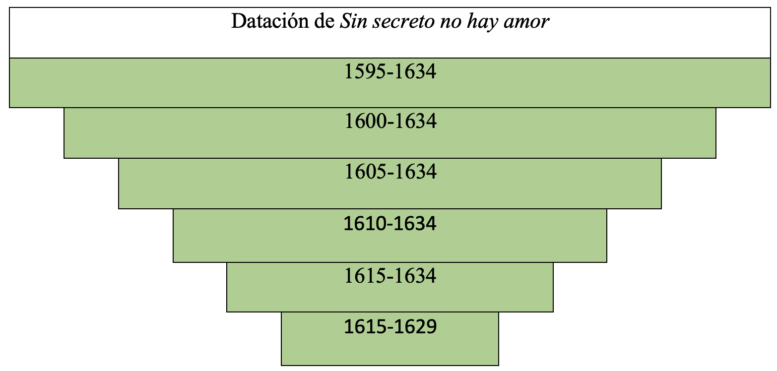 Gráfica de datación de la obra en la tesis de Álvaro Cuéllar (2022)
