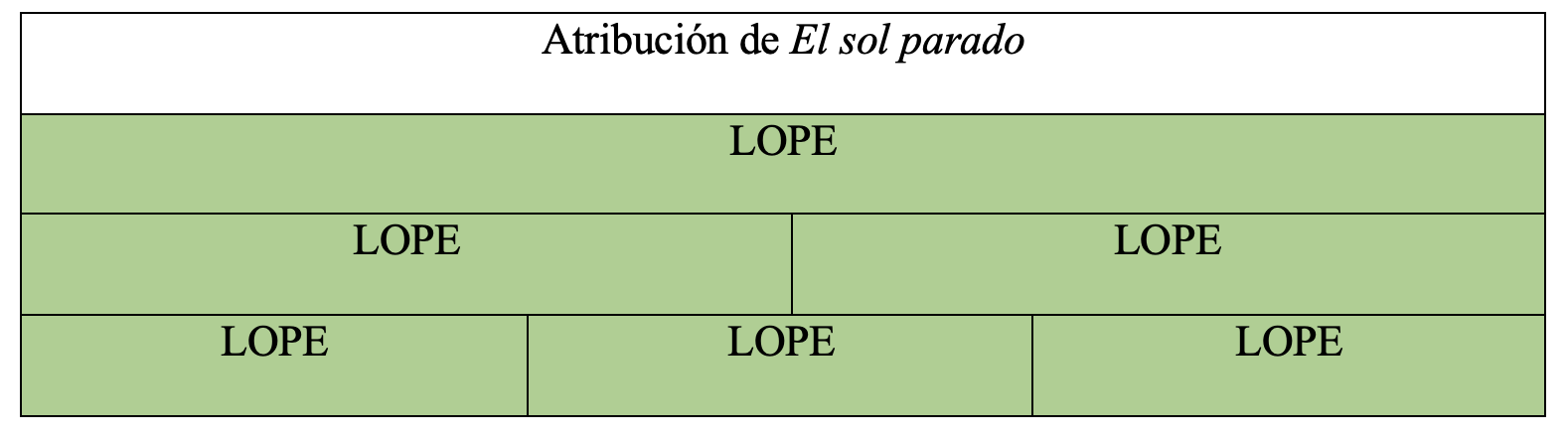Gráfica de autoría de la obra en la tesis de Álvaro Cuéllar (2022)