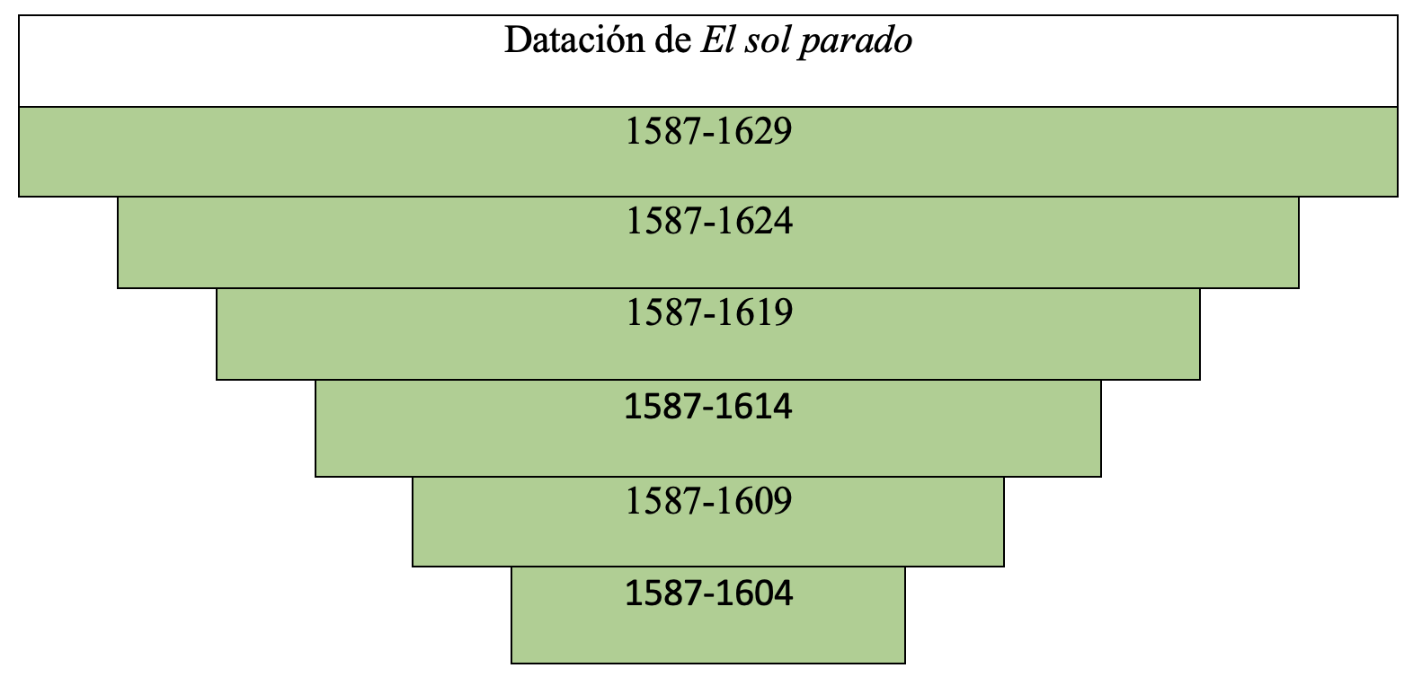 Gráfica de datación de la obra en la tesis de Álvaro Cuéllar (2022)
