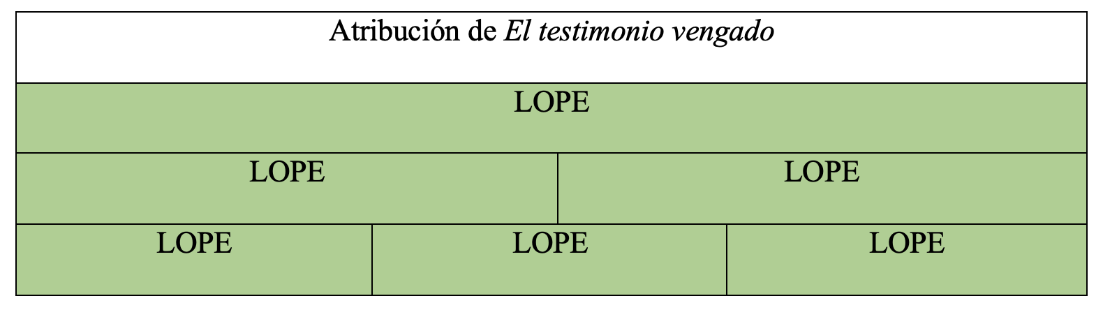 Gráfica de autoría de la obra en la tesis de Álvaro Cuéllar (2022)