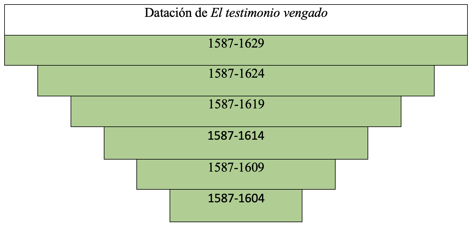 Gráfica de datación de la obra en la tesis de Álvaro Cuéllar (2022)
