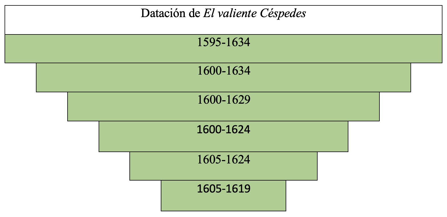 Gráfica de datación de la obra en la tesis de Álvaro Cuéllar (2022)