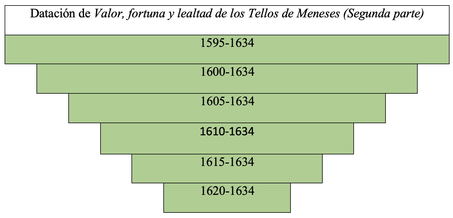 Gráfica de datación de la obra en la tesis de Álvaro Cuéllar (2022)