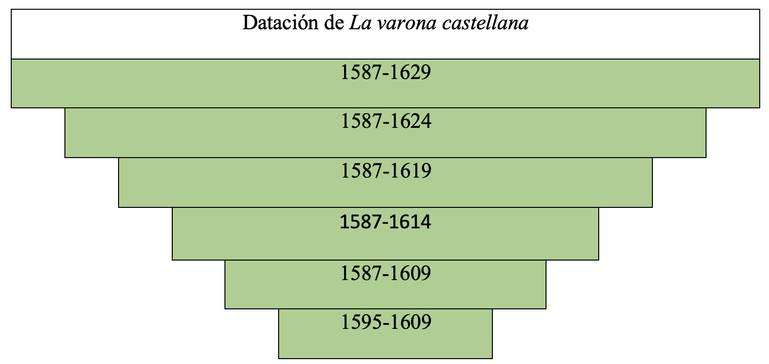 Gráfica de datación de la obra en la tesis de Álvaro Cuéllar (2022)