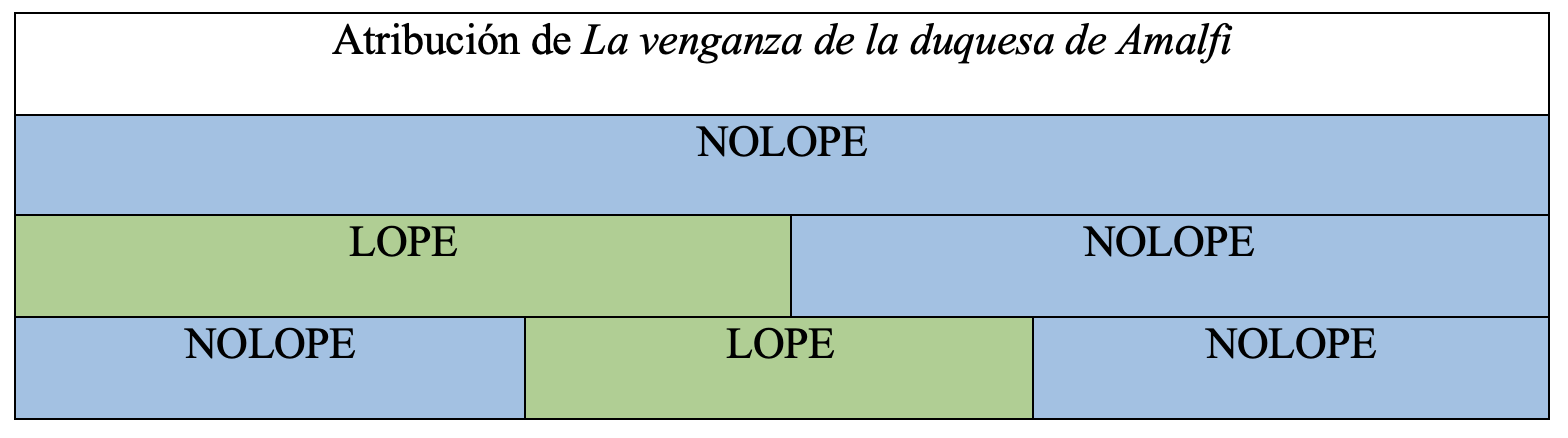 Gráfica de autoría de la obra en la tesis de Álvaro Cuéllar (2022)