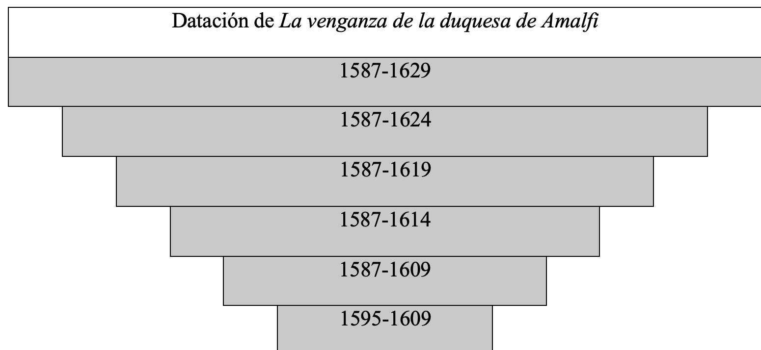 Gráfica de datación de la obra en la tesis de Álvaro Cuéllar (2022)