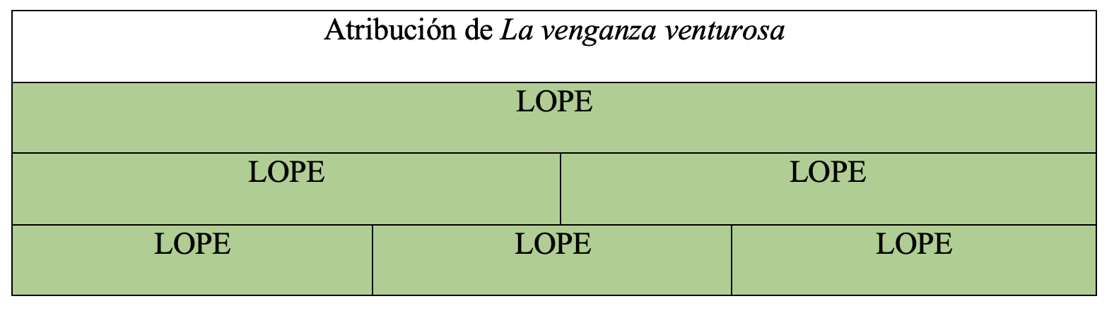Gráfica de autoría de la obra en la tesis de Álvaro Cuéllar (2022)