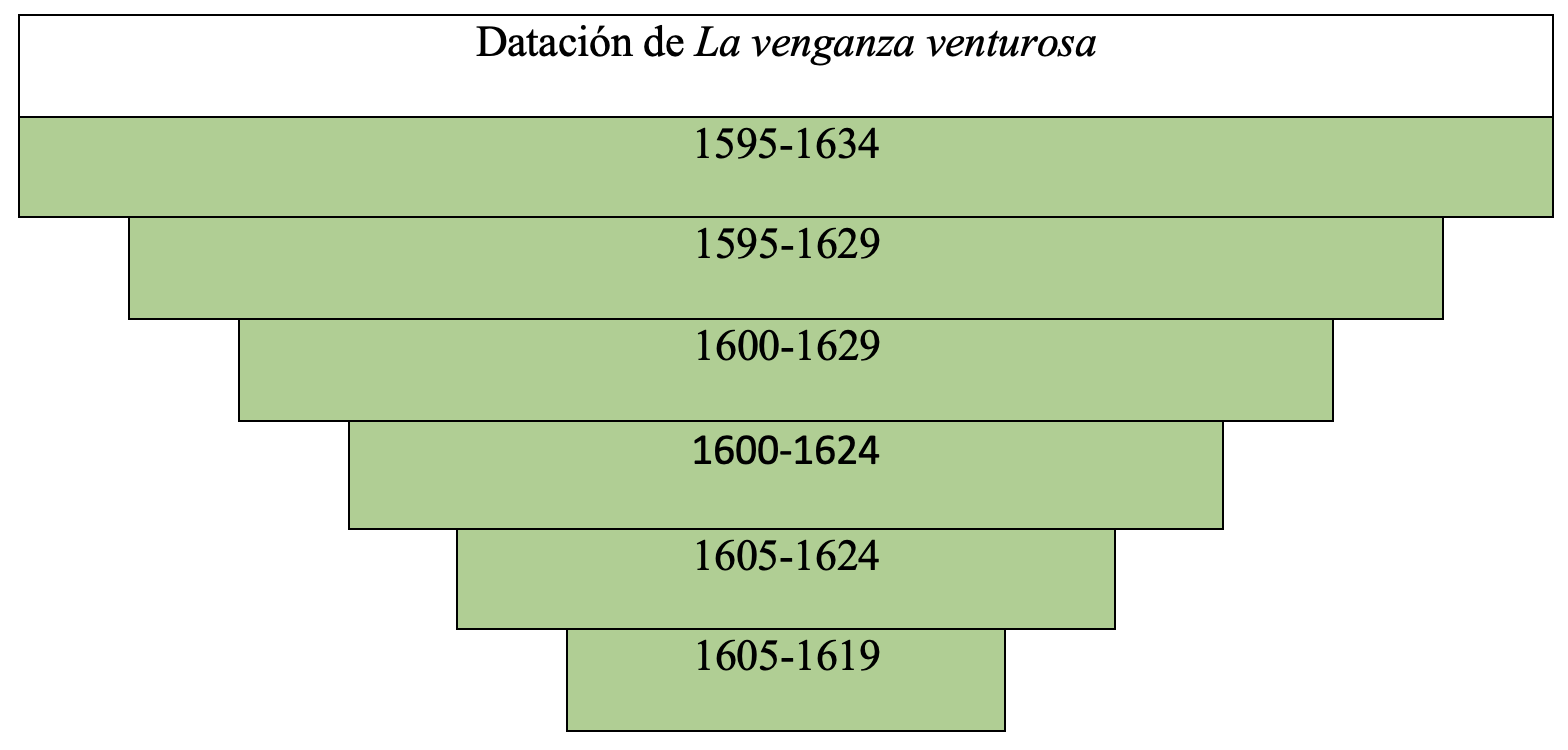 Gráfica de datación de la obra en la tesis de Álvaro Cuéllar (2022)